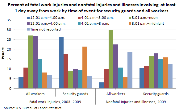 Workplace Safety for Security Guards